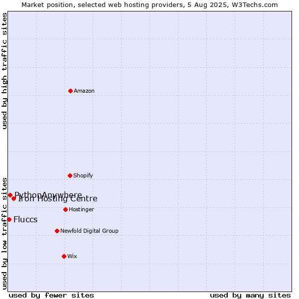 Market position of Iron Hosting Centre vs. PythonAnywhere vs. Fluccs