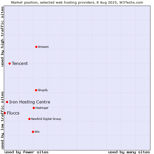 Market position of Tencent vs. Iron Hosting Centre vs. Fluccs