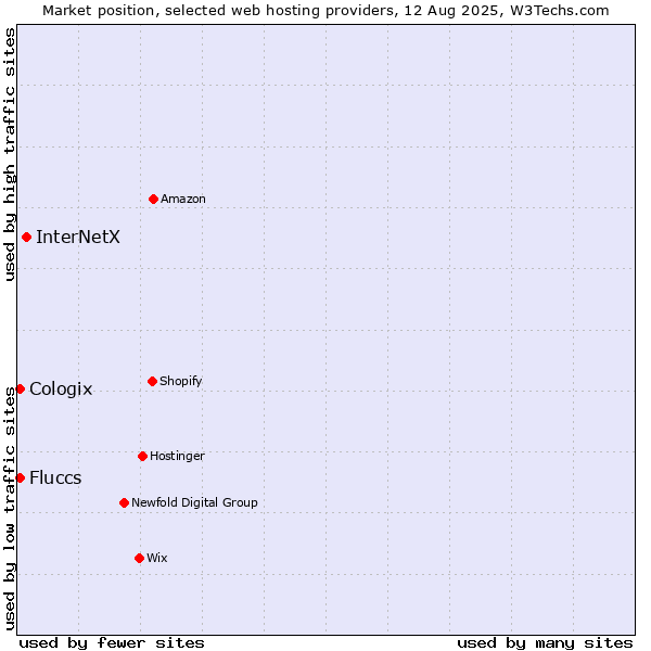 Market position of InterNetX vs. Cologix vs. Fluccs