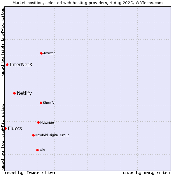 Market position of Netlify vs. InterNetX vs. Fluccs