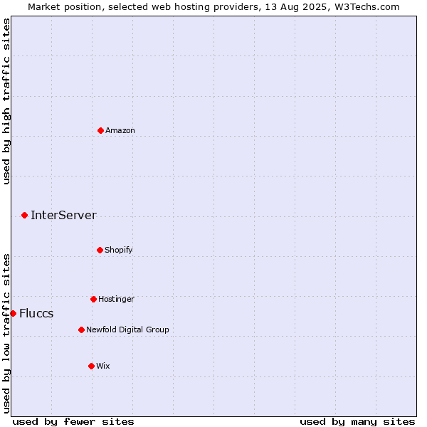Market position of InterServer vs. Fluccs