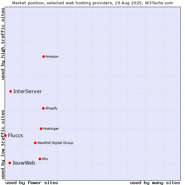 Market position of InterServer vs. JouwWeb vs. Fluccs