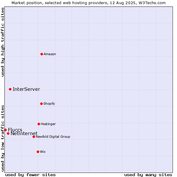 Market position of InterServer vs. Netinternet vs. Fluccs