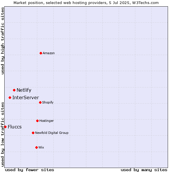 Market position of Netlify vs. InterServer vs. Fluccs