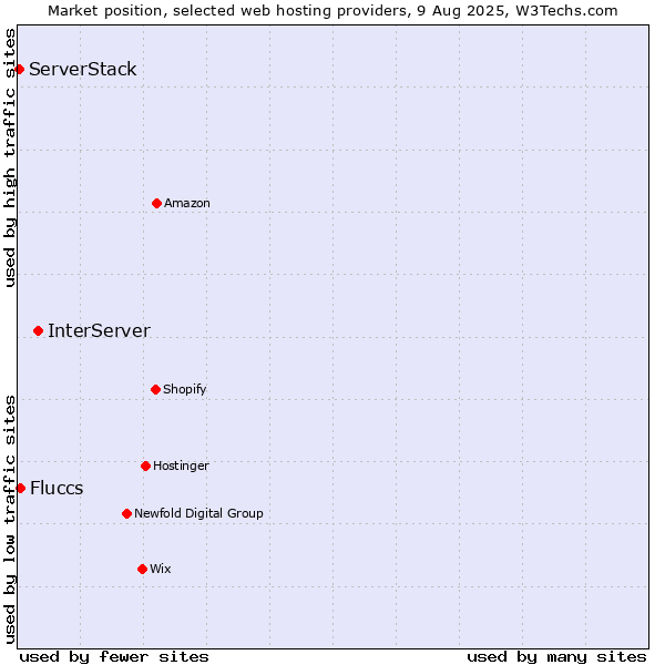 Market position of InterServer vs. Fluccs vs. ServerStack