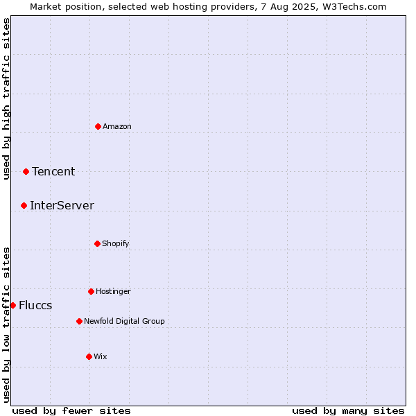 Market position of Tencent vs. InterServer vs. Fluccs