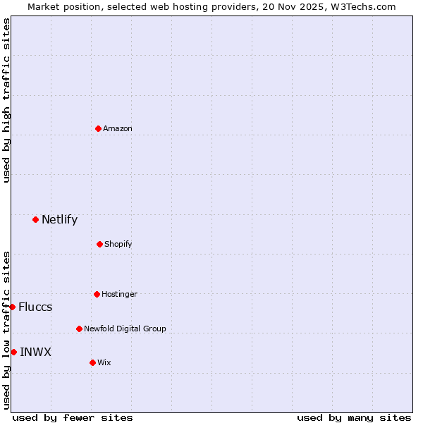 Market position of Netlify vs. INWX vs. Fluccs