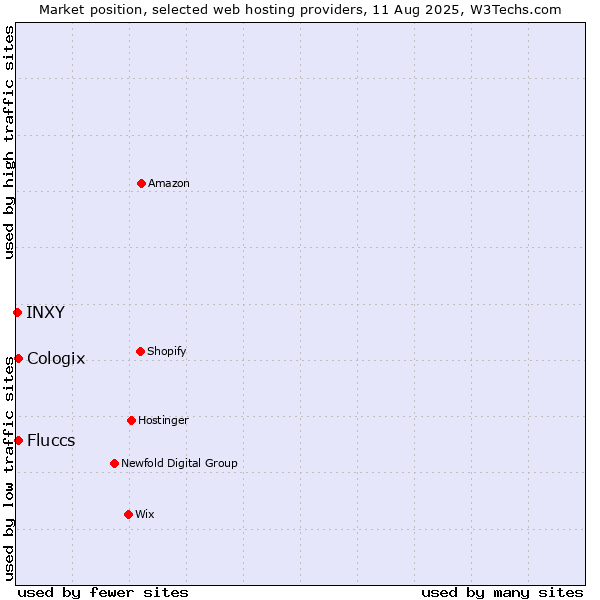 Market position of Cologix vs. Fluccs vs. INXY