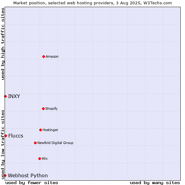 Market position of Fluccs vs. INXY vs. Webhost Python