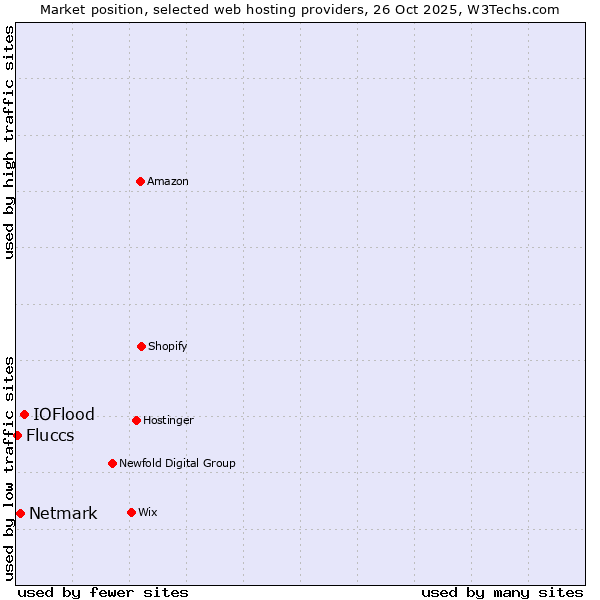 Market position of IOFlood vs. Netmark vs. Fluccs