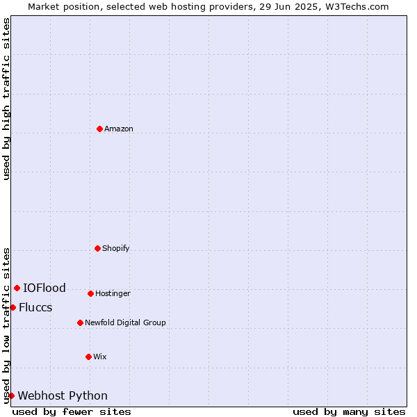 Market position of IOFlood vs. Fluccs vs. Webhost Python
