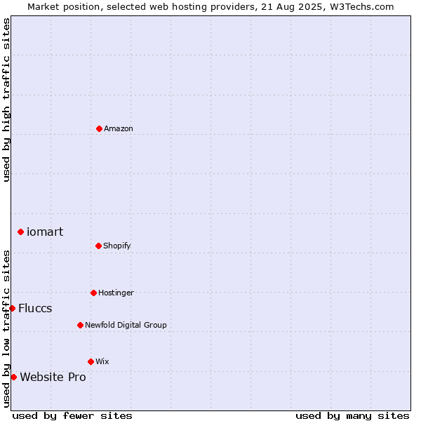 Market position of iomart vs. Website Pro vs. Fluccs