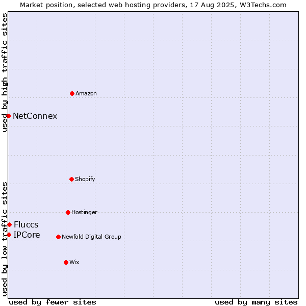 Market position of Fluccs vs. IPCore vs. NetConnex