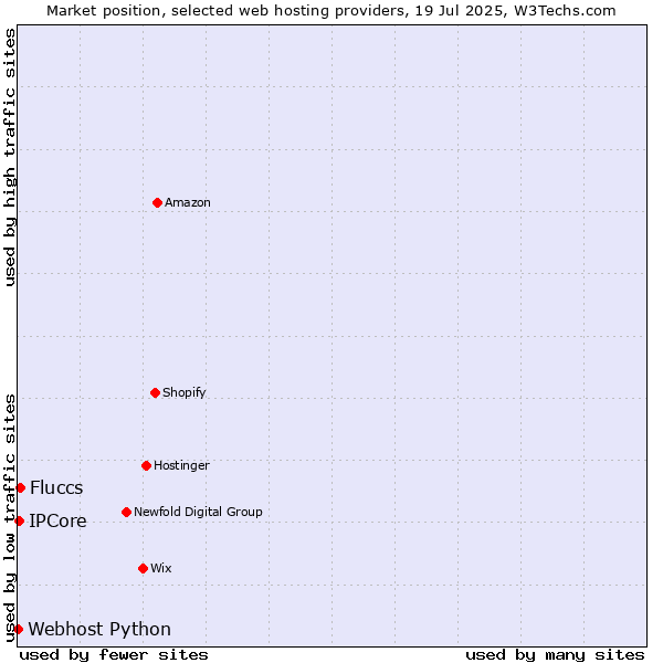 Market position of Fluccs vs. IPCore vs. Webhost Python