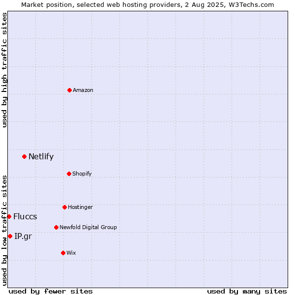 Market position of Netlify vs. IP.gr vs. Fluccs