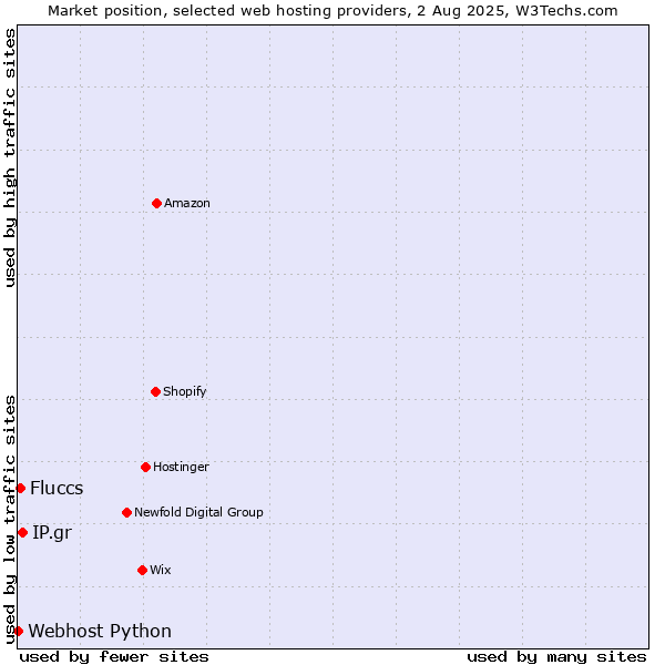 Market position of IP.gr vs. Fluccs vs. Webhost Python