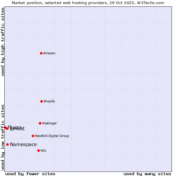 Market position of Namespace vs. IpHost vs. Fluccs