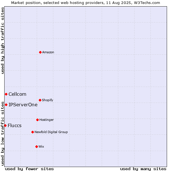 Market position of Cellcom vs. IPServerOne vs. Fluccs