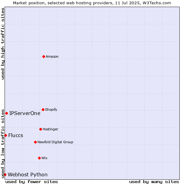 Market position of IPServerOne vs. Fluccs vs. Webhost Python