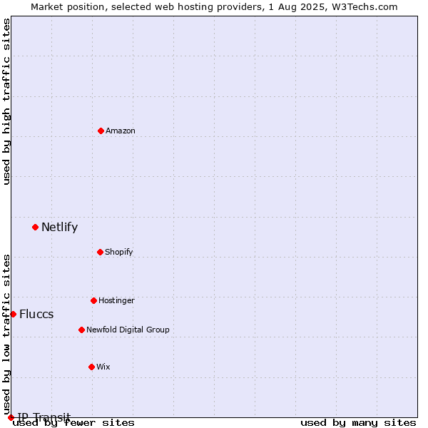 Market position of Netlify vs. Fluccs vs. IP Transit