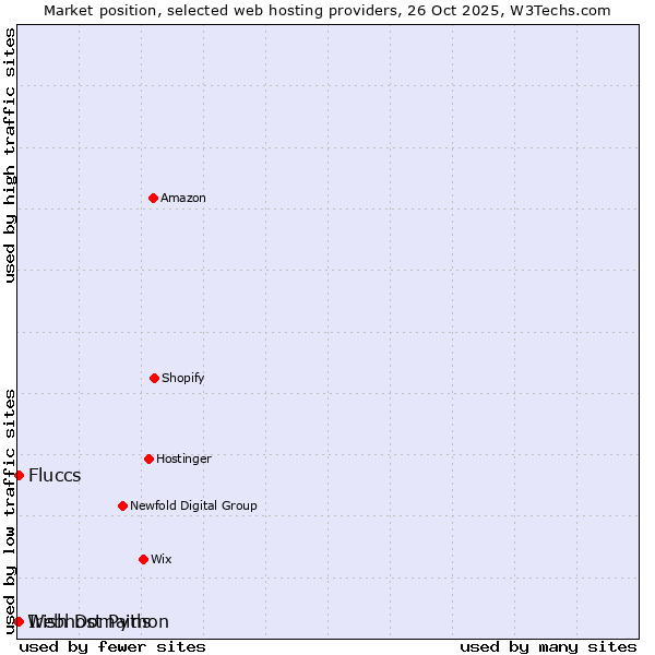Market position of Fluccs vs. Irish Domains vs. Webhost Python