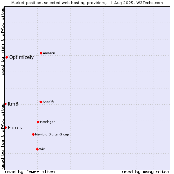 Market position of Optimizely vs. itm8 vs. Fluccs