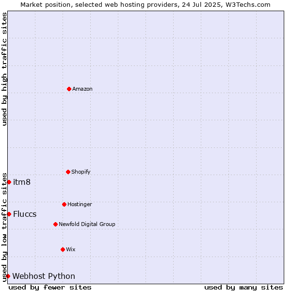Market position of itm8 vs. Fluccs vs. Webhost Python