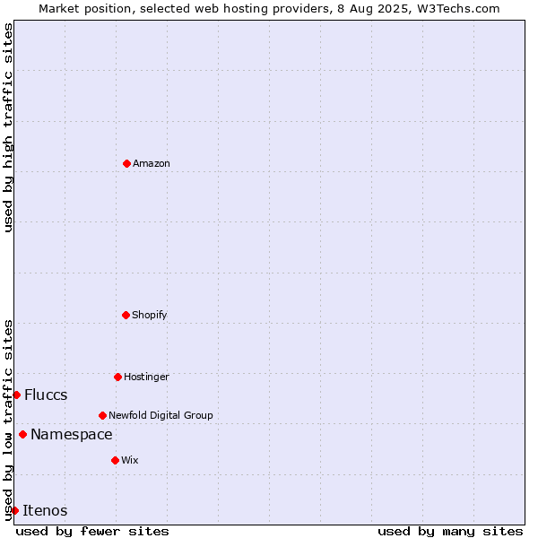 Market position of Namespace vs. Fluccs vs. Itenos
