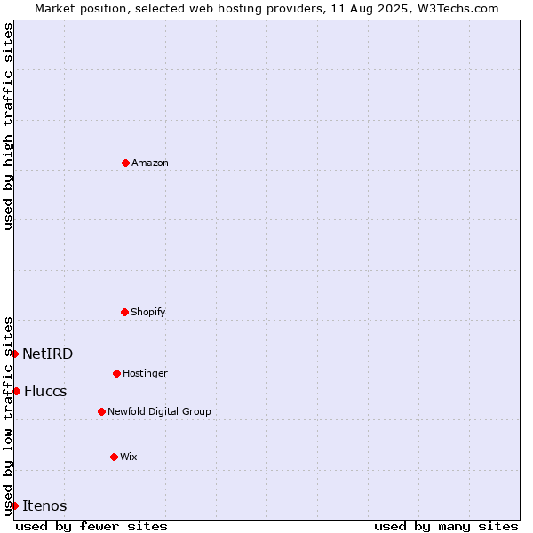 Market position of Fluccs vs. NetIRD vs. Itenos
