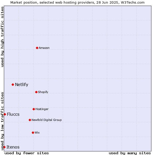 Market position of Netlify vs. Fluccs vs. Itenos