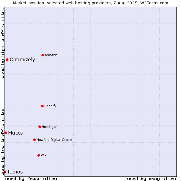 Market position of Optimizely vs. Fluccs vs. Itenos