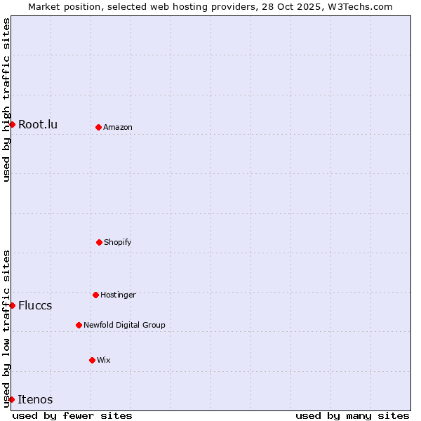 Market position of Fluccs vs. Root.lu vs. Itenos
