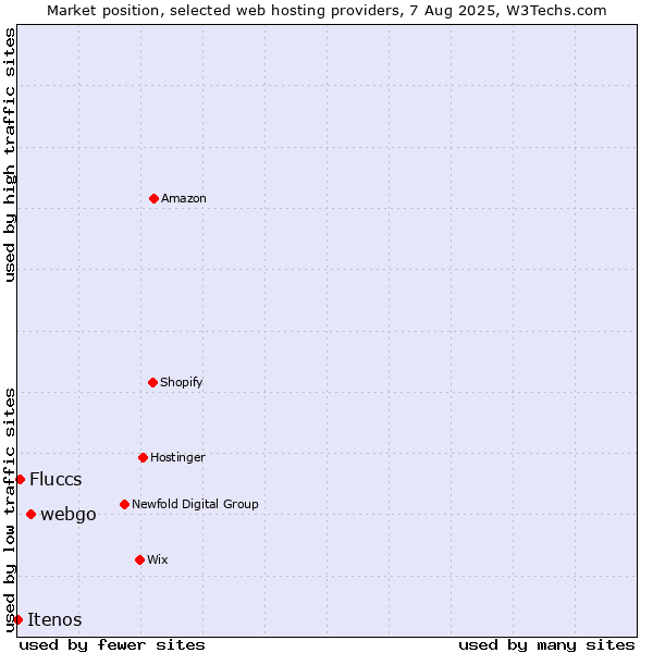 Market position of webgo vs. Fluccs vs. Itenos