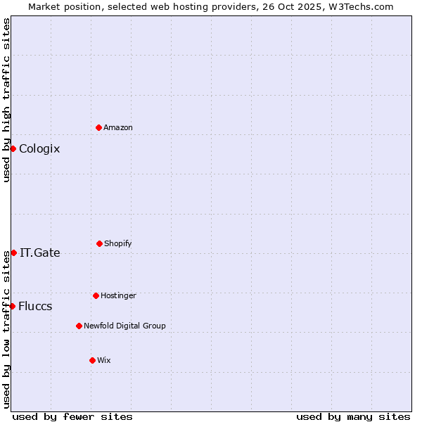 Market position of IT.Gate vs. Cologix vs. Fluccs