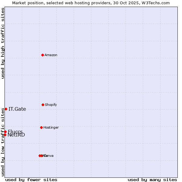 Market position of IT.Gate vs. Fluccs vs. NetIRD