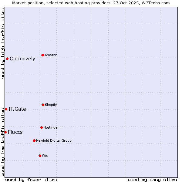 Market position of Optimizely vs. IT.Gate vs. Fluccs