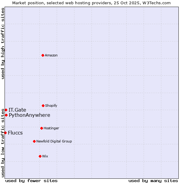 Market position of PythonAnywhere vs. IT.Gate vs. Fluccs