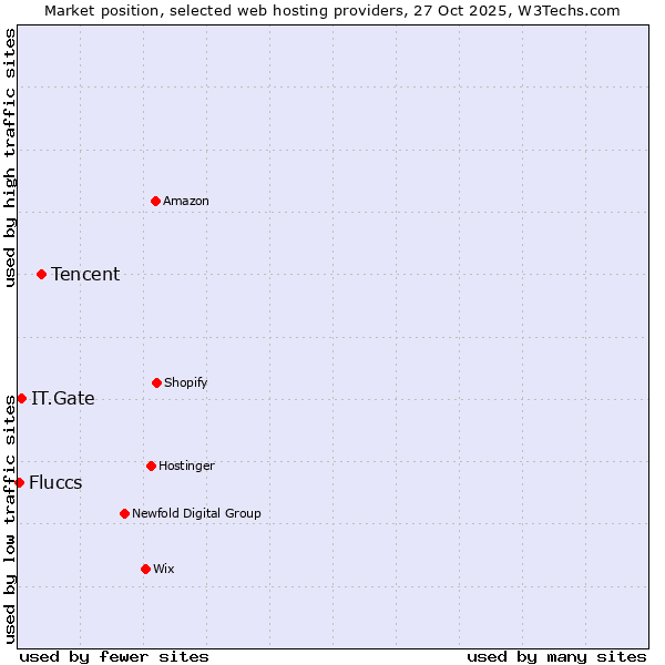 Market position of Tencent vs. IT.Gate vs. Fluccs