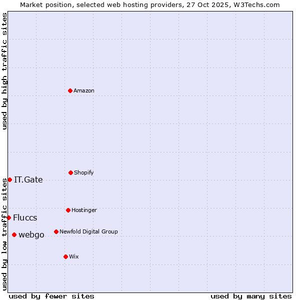 Market position of webgo vs. IT.Gate vs. Fluccs