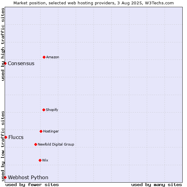 Market position of Fluccs vs. Webhost Python vs. Consensus