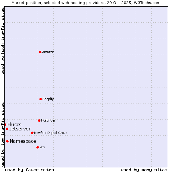Market position of Namespace vs. Jetserver vs. Fluccs