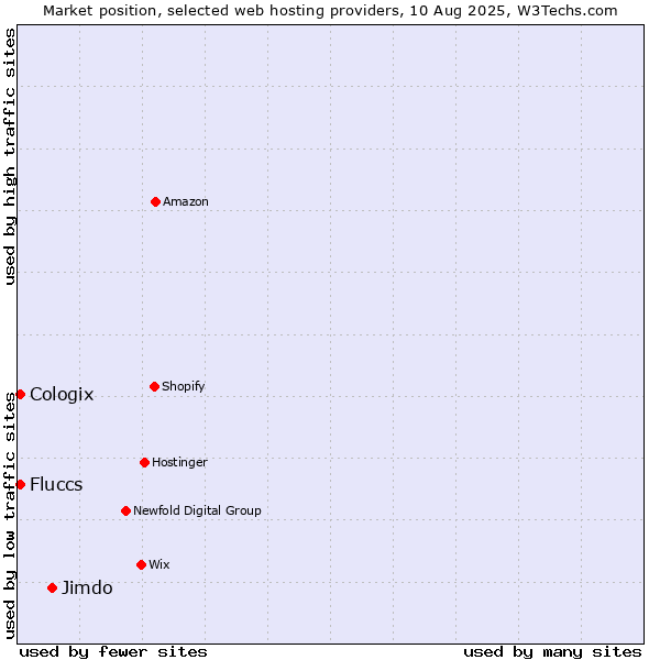 Market position of Jimdo vs. Cologix vs. Fluccs