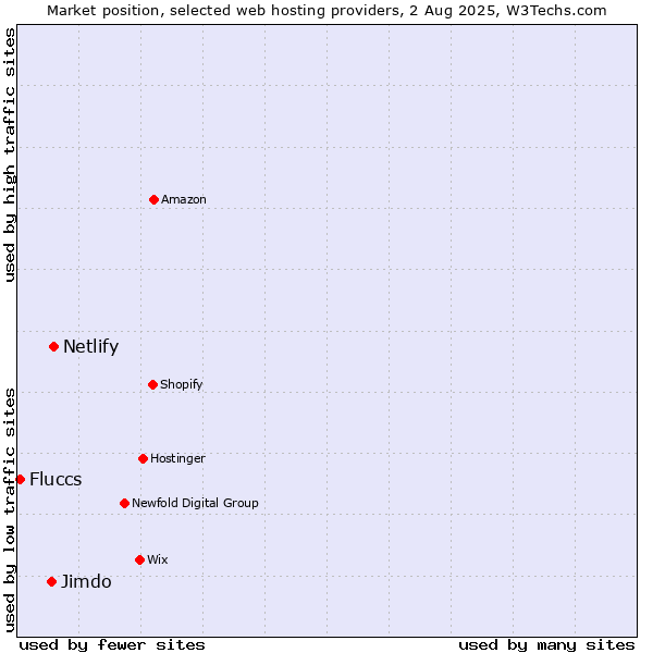 Market position of Netlify vs. Jimdo vs. Fluccs