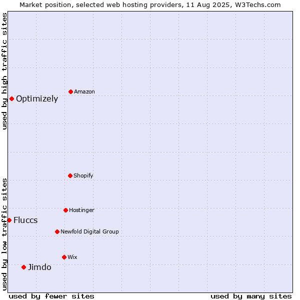 Market position of Jimdo vs. Optimizely vs. Fluccs