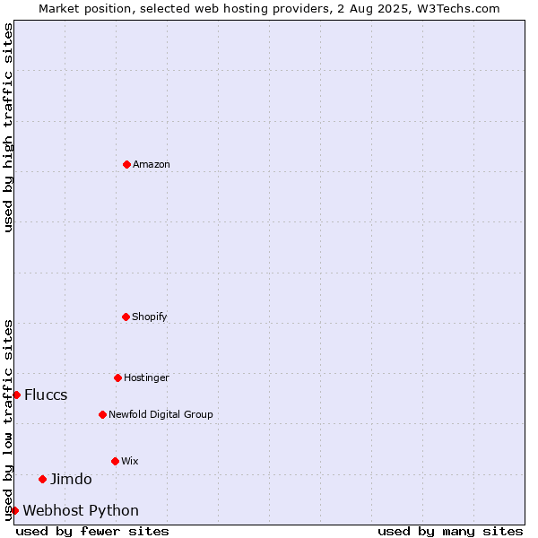 Market position of Jimdo vs. Fluccs vs. Webhost Python