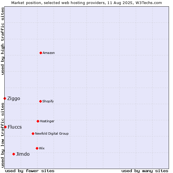 Market position of Jimdo vs. Fluccs vs. Ziggo