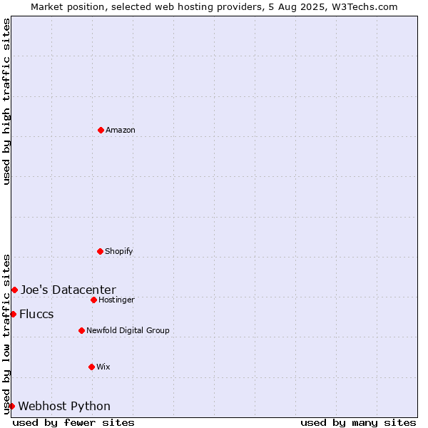 Market position of Joe's Datacenter vs. Fluccs vs. Webhost Python