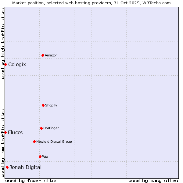 Market position of Jonah Digital vs. Cologix vs. Fluccs