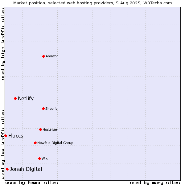 Market position of Netlify vs. Jonah Digital vs. Fluccs