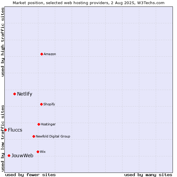 Market position of Netlify vs. JouwWeb vs. Fluccs